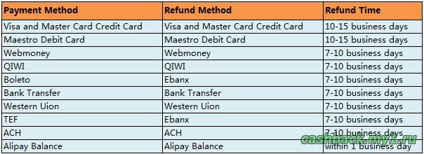 таблица возврата денег и способы оплаты
